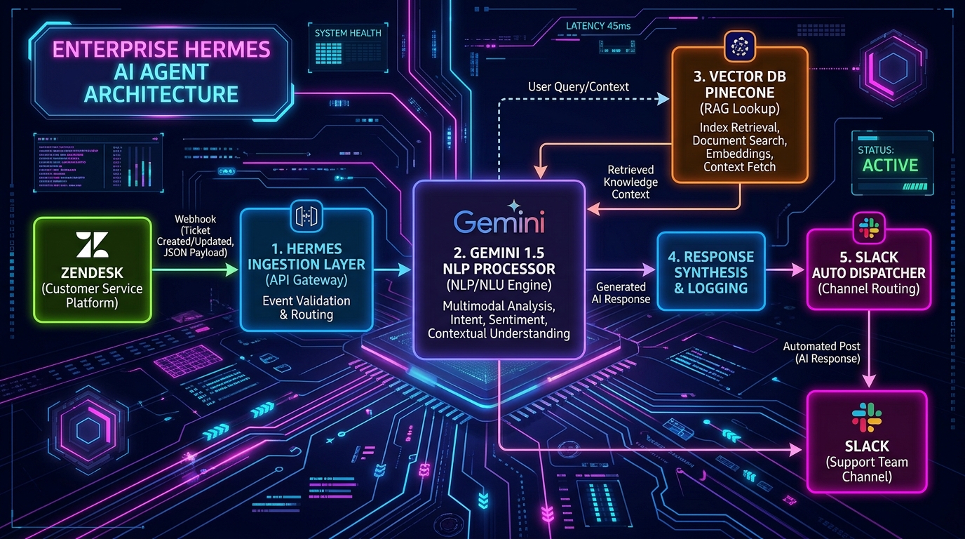 Hermes AI Agent